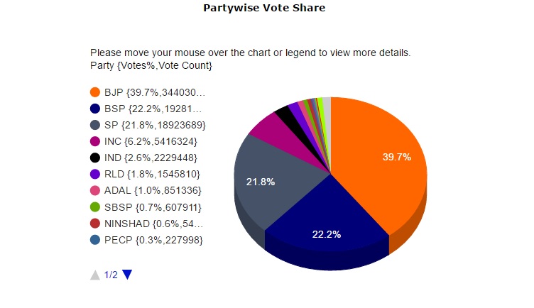 partywise vote share